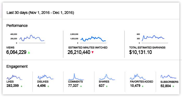 Youtube Income Chart